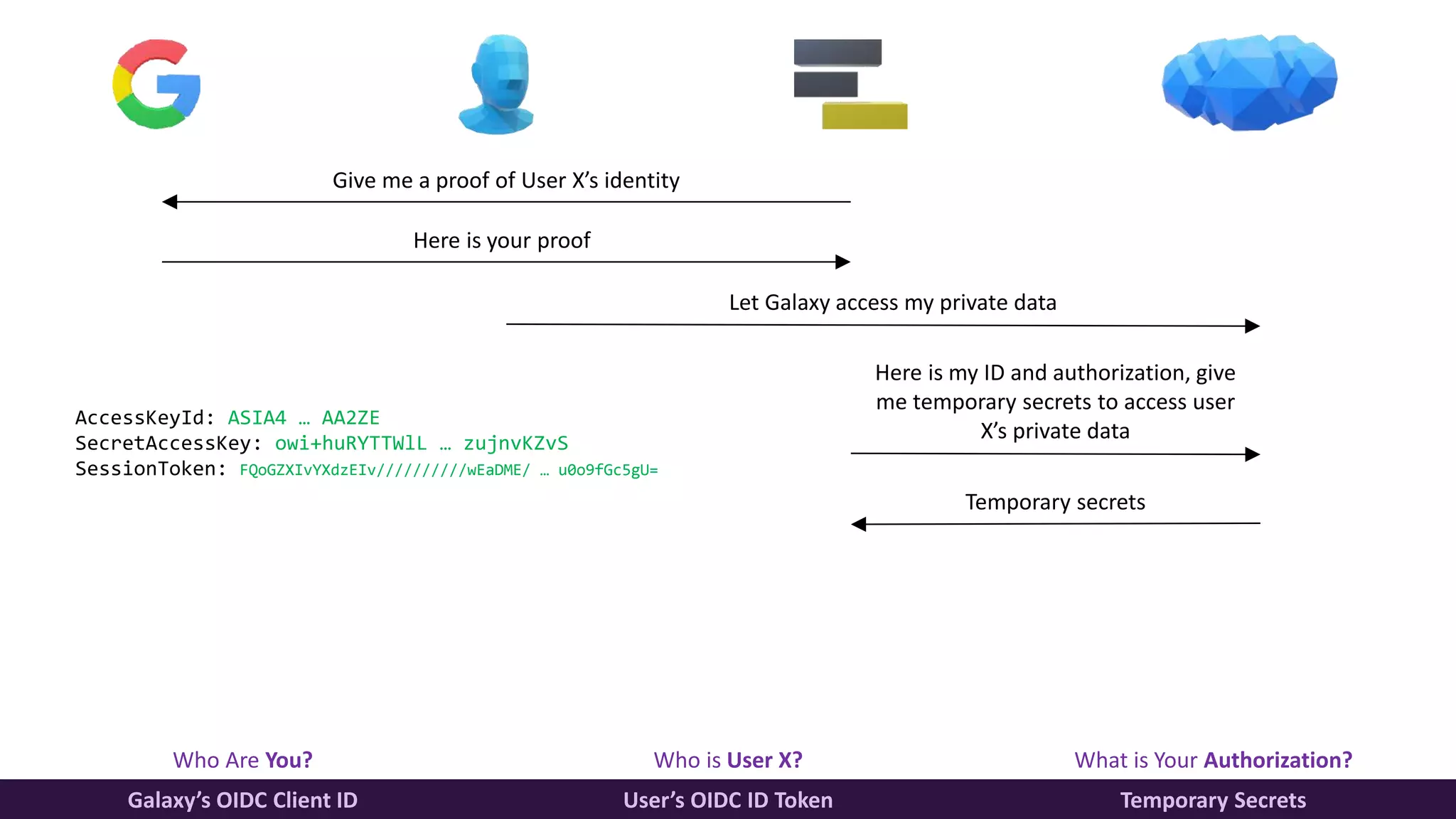 Who Are You? Who is User X? What is Your Authorization?
Galaxy’s OIDC Client ID User’s OIDC ID Token Temporary Secrets
Here is my ID and authorization, give
me temporary secrets to access user
X’s private data
Give me a proof of User X’s identity
Here is your proof
Let Galaxy access my private data
AccessKeyId: ASIA4 … AA2ZE
SecretAccessKey: owi+huRYTTWlL … zujnvKZvS
SessionToken: FQoGZXIvYXdzEIv//////////wEaDME/ … u0o9fGc5gU=
Temporary secrets
 