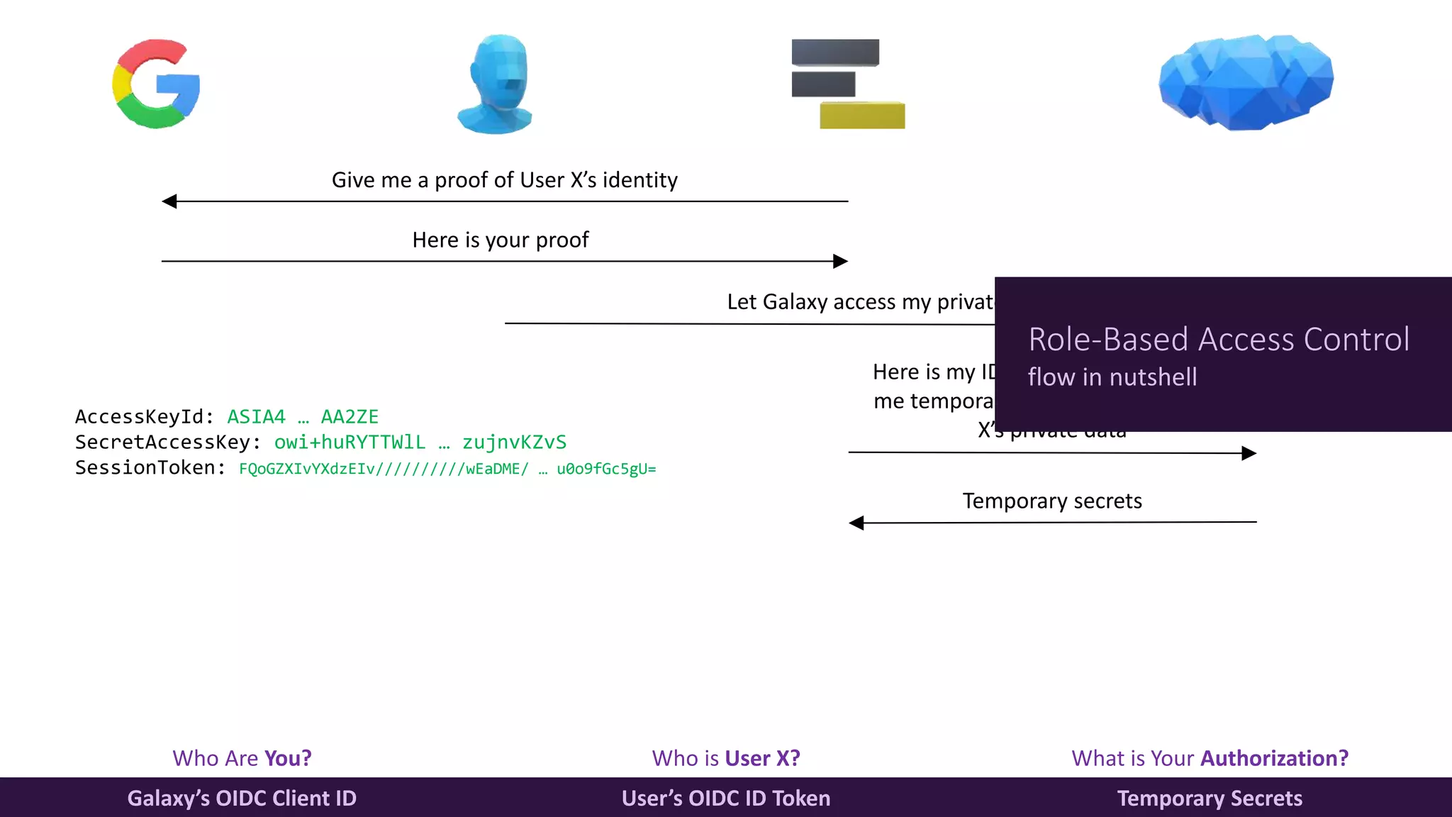 Who Are You? Who is User X? What is Your Authorization?
Galaxy’s OIDC Client ID User’s OIDC ID Token Temporary Secrets
Here is my ID and authorization, give
me temporary secrets to access user
X’s private data
Give me a proof of User X’s identity
Here is your proof
Let Galaxy access my private data
AccessKeyId: ASIA4 … AA2ZE
SecretAccessKey: owi+huRYTTWlL … zujnvKZvS
SessionToken: FQoGZXIvYXdzEIv//////////wEaDME/ … u0o9fGc5gU=
Temporary secrets
Role-Based Access Control
flow in nutshell
 
