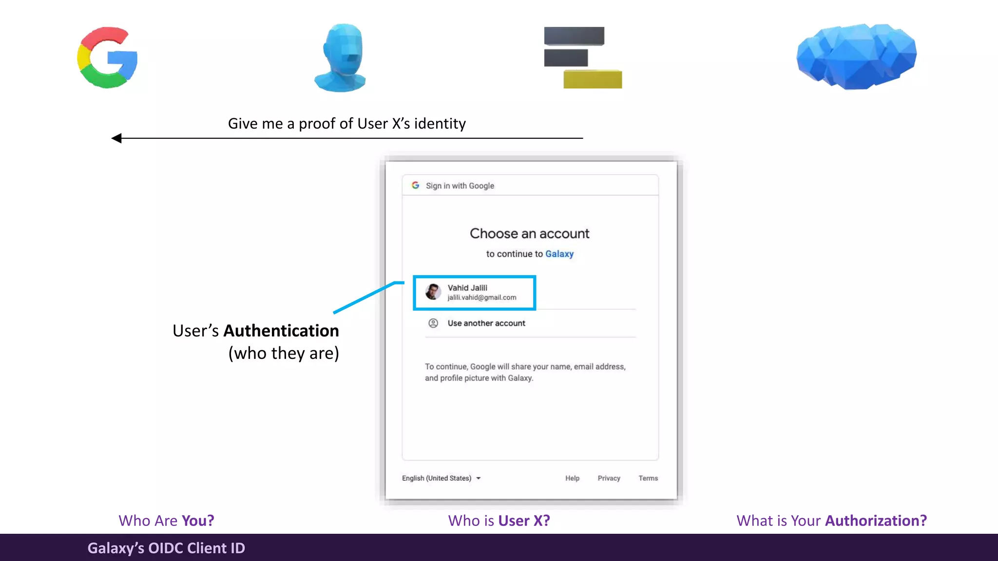 Who Are You? Who is User X? What is Your Authorization?
Galaxy’s OIDC Client ID
Give me a proof of User X’s identity
User’s Authentication
(who they are)
 