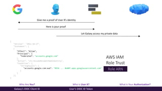 Who Are You? Who is User X? What is Your Authorization?
Galaxy’s OIDC Client ID User’s OIDC ID Token
Give me a proof of User X’s identity
Here is your proof
Let Galaxy access my private data
AWS IAM
Role Trust
{
"Version": "2012-10-17",
"Statement": [
{
"Effect": "Allow",
"Principal": {
"Federated": "accounts.google.com"
},
"Action": "sts:AssumeRoleWithWebIdentity",
"Condition": {
"StringEquals": {
"accounts.google.com:aud": "8936 ... 8o88f.apps.googleusercontent.com"
}
}
}]
}
Role ARN
 