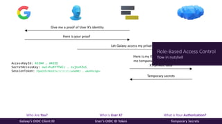 Who Are You? Who is User X? What is Your Authorization?
Galaxy’s OIDC Client ID User’s OIDC ID Token Temporary Secrets
Here is my ID and authorization, give
me temporary secrets to access user
X’s private data
Give me a proof of User X’s identity
Here is your proof
Let Galaxy access my private data
AccessKeyId: ASIA4 … AA2ZE
SecretAccessKey: owi+huRYTTWlL … zujnvKZvS
SessionToken: FQoGZXIvYXdzEIv//////////wEaDME/ … u0o9fGc5gU=
Temporary secrets
Role-Based Access Control
flow in nutshell
 
