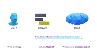 User X Galaxy Cloud
User X has authorized me to access her private bucket
Who are you? Who is User X? What is your authorization?
User X authorized me
 