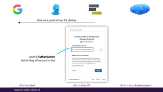 Who Are You? Who is User X? What is Your Authorization?
Galaxy’s OIDC Client ID
Give me a proof of User X’s identity
User’s Authorization
(what they allow you to do)
 