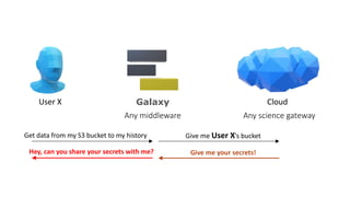 User X Galaxy Cloud
Get data from my S3 bucket to my history Give me User X’s bucket
Give me your secrets!
Any middleware Any science gateway
Hey, can you share your secrets with me?
 