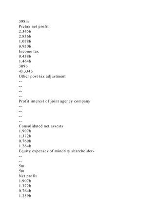 398m
Pretax net profit
2.345b
2.836b
1.078b
0.930b
Income tax
0.438b
1.464b
309b
-0.334b
Other post tax adjustment
--
--
--
--
Profit interest of joint agency company
--
--
--
--
Consolidated net assests
1.907b
1.372b
0.769b
1.264b
Equity expenses of minority shareholder-
--
--
5m
5m
Net profit
1.907b
1.372b
0.764b
1.259b
 