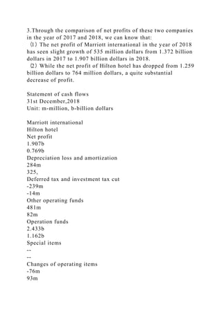 3.Through the comparison of net profits of these two companies
in the year of 2017 and 2018, we can know that:
（1）The net profit of Marriott international in the year of 2018
has seen slight growth of 535 million dollars from 1.372 billion
dollars in 2017 to 1.907 billion dollars in 2018.
（2）While the net profit of Hilton hotel has dropped from 1.259
billion dollars to 764 million dollars, a quite substantial
decrease of profit.
Statement of cash flows
31st December,2018
Unit: m-million, b-billion dollars
Marriott international
Hilton hotel
Net profit
1.907b
0.769b
Depreciation loss and amortization
284m
325,
Deferred tax and investment tax cut
-239m
-14m
Other operating funds
481m
82m
Operation funds
2.433b
1.162b
Special items
--
--
Changes of operating items
-76m
93m
 
