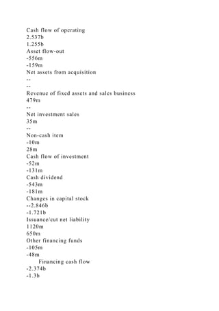 Cash flow of operating
2.537b
1.255b
Asset flow-out
-556m
-159m
Net assets from acquisition
--
--
Revenue of fixed assets and sales business
479m
--
Net investment sales
35m
--
Non-cash item
-10m
28m
Cash flow of investment
-52m
-131m
Cash dividend
-543m
-181m
Changes in capital stock
--2.846b
-1.721b
Issuance/cut net liability
1120m
650m
Other financing funds
-105m
-48m
Financing cash flow
-2.374b
-1.3b
 