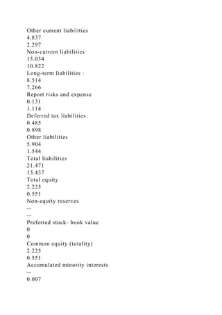 Other current liabilities
4.837
2.297
Non-current liabilities
15.034
10.822
Long-term liabilities：
8.514
7.266
Report risks and expense
0.131
1.114
Deferred tax liabilities
0.485
0.898
Other liabilities
5.904
1.544
Total liabilities
21.471
13.437
Total equity
2.225
0.551
Non-equity reserves
--
--
Preferred stock- book value
0
0
Common equity (totality)
2.225
0.551
Accumulated minority interests
--
0.007
 