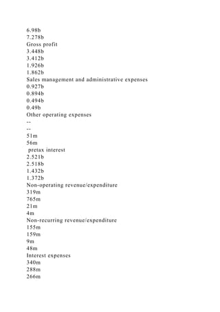 6.98b
7.278b
Gross profit
3.448b
3.412b
1.926b
1.862b
Sales management and administrative expenses
0.927b
0.894b
0.494b
0.49b
Other operating expenses
--
--
51m
56m
pretax interest
2.521b
2.518b
1.432b
1.372b
Non-operating revenue/expenditure
319m
765m
21m
4m
Non-recurring revenue/expenditure
155m
159m
9m
48m
Interest expenses
340m
288m
266m
 