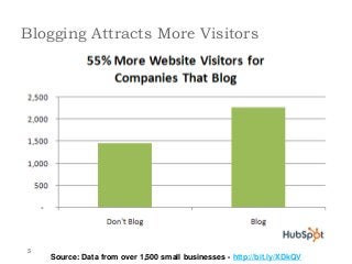 Blogging Attracts More Visitors
Source: Data from over 1,500 small businesses - http://bit.ly/XDkQV
5
 
