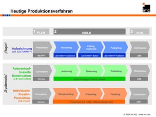 Heutige Produktionsverfahren PLAN BUILD RUN MS-PPT LECTURNITY  Assistant LECTURNITY  Editor LECTURNITY  Publisher Preparation Recording Editing  (optional) Publishing Distribution Conception Authoring Fine tuning Publication Distribution Framework 2.0 + XML + Macromedia Flash Conception Storyboarding Finishing Distribution LMS Aufzeichnung (z.B. LECTURNITY) Autorentool- basierte Konstruktion (z.B. learn eXact) Individuelle Kreativ- Produktion (z.B. Flash) LMS Various eXact Packager / eXact Lobster LMS Various Producing Publishing Finetuning 1 2 3 „ Rapid“ „ Systematic“ 