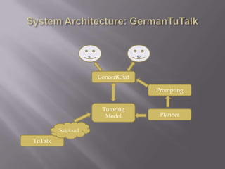 System Architecture: GermanTuTalkS1S2ConcertChatPromptingTutoring ModelPlannerScript.xmlTuTalk