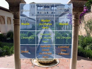 Moorish
Mudéjar
(in Christian
lands)
Muslim
Old Christian
Mozárabe
(in Muslim
lands)
Christianity
Converted
(New
Christians)
Sephardic
Jewish
(in Christian
lands)
Jewish
Converted to
Christianity
Lives under
another
religion, not
converted to it
.
Religion
 