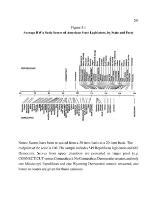 201

                                    Figure 5.1
   Average RWA Scale Scores of American State Legislators, by State and Party




Notes: Scores have been re-scaled from a 30-item basis to a 20-item basis. The
midpoint of the scale is 100. The sample includes 549 Republican legislators and 682
Democrats. Scores from upper chambers are presented in larger print (e.g.
CONNECTICUT versus Connecticut). No Connecticut Democratic senator, and only
one Mississippi Republican and one Wyoming Democratic senator answered, and
hence no scores are given for those caucuses.
 