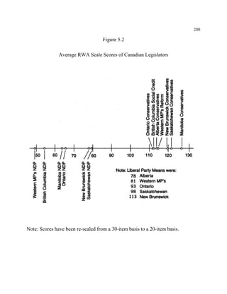 208

                                    Figure 5.2

               Average RWA Scale Scores of Canadian Legislators




Note: Scores have been re-scaled from a 30-item basis to a 20-item basis.
 