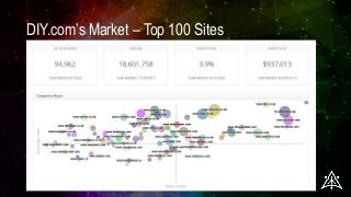 DIY.com’s Market – Top 100 Sites
 