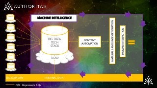 BIG DATA APIs INTERNAL DATA
BIG DATA
TECH
STACK
CLOUD
MACHINE INTELLIGENCE
N/B: Represents APIs
CONTENT
AUTOMATION
NATURALLANGUAGEGENERATION
HUMANINTERACTION
 