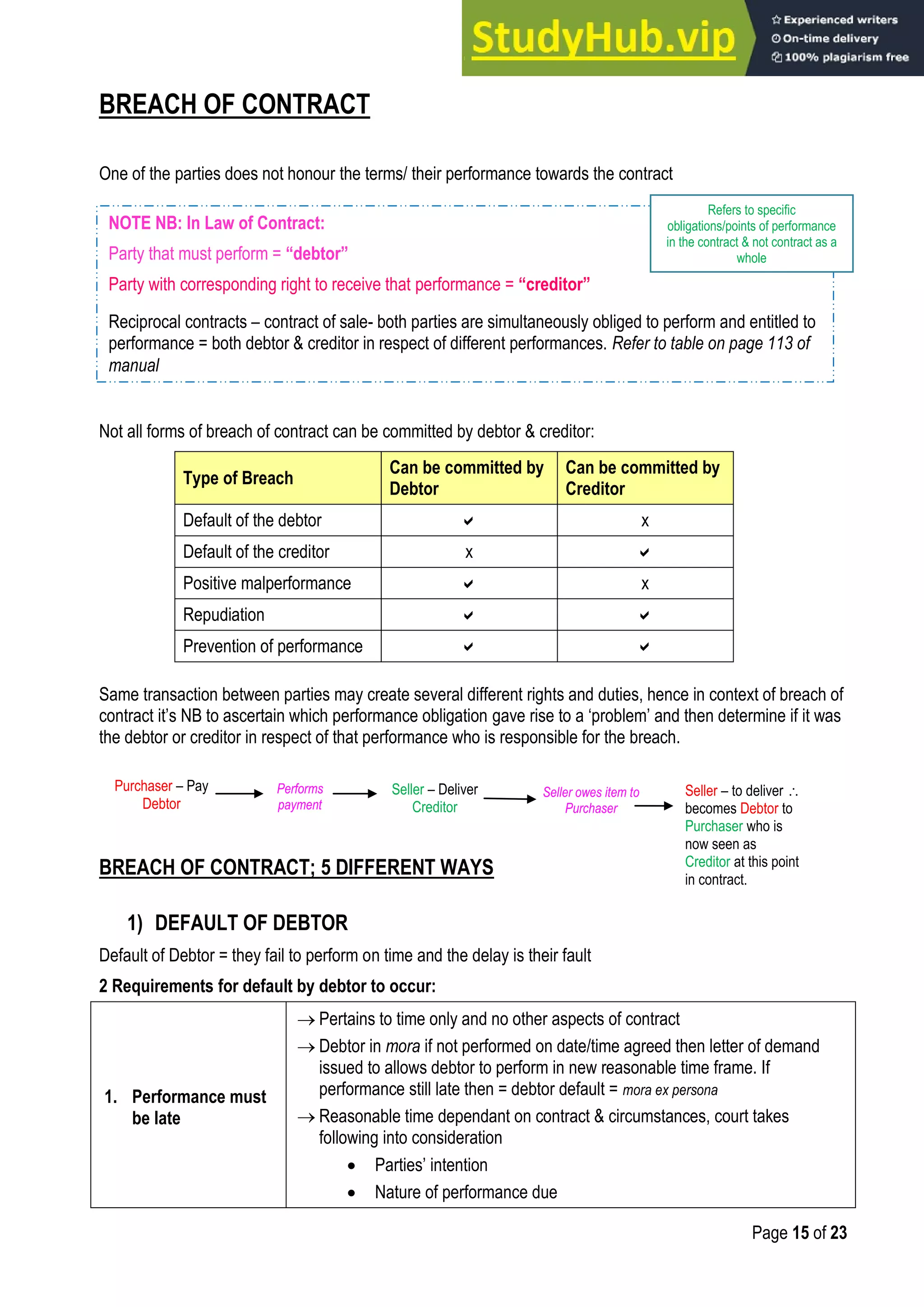 Page 15 of 23
BREACH OF CONTRACT
One of the parties does not honour the terms/ their performance towards the contract
Not all forms of breach of contract can be committed by debtor & creditor:
Type of Breach
Can be committed by
Debtor
Can be committed by
Creditor
Default of the debtor  x
Default of the creditor x 
Positive malperformance  x
Repudiation  
Prevention of performance  
Same transaction between parties may create several different rights and duties, hence in context of breach of
contract it‟s NB to ascertain which performance obligation gave rise to a „problem‟ and then determine if it was
the debtor or creditor in respect of that performance who is responsible for the breach.
BREACH OF CONTRACT; 5 DIFFERENT WAYS
1) DEFAULT OF DEBTOR
Default of Debtor = they fail to perform on time and the delay is their fault
2 Requirements for default by debtor to occur:
1. Performance must
be late
 Pertains to time only and no other aspects of contract
 Debtor in mora if not performed on date/time agreed then letter of demand
issued to allows debtor to perform in new reasonable time frame. If
performance still late then = debtor default = mora ex persona
 Reasonable time dependant on contract & circumstances, court takes
following into consideration
 Parties‟ intention
 Nature of performance due
NOTE NB: In Law of Contract:
Party that must perform = “debtor”
Party with corresponding right to receive that performance = “creditor”
Reciprocal contracts – contract of sale- both parties are simultaneously obliged to perform and entitled to
performance = both debtor & creditor in respect of different performances. Refer to table on page 113 of
manual
Purchaser – Pay
Debtor
Seller – Deliver
Creditor
Performs
payment
Seller owes item to
Purchaser
Seller – to deliver 
becomes Debtor to
Purchaser who is
now seen as
Creditor at this point
in contract.
Refers to specific
obligations/points of performance
in the contract & not contract as a
whole
 