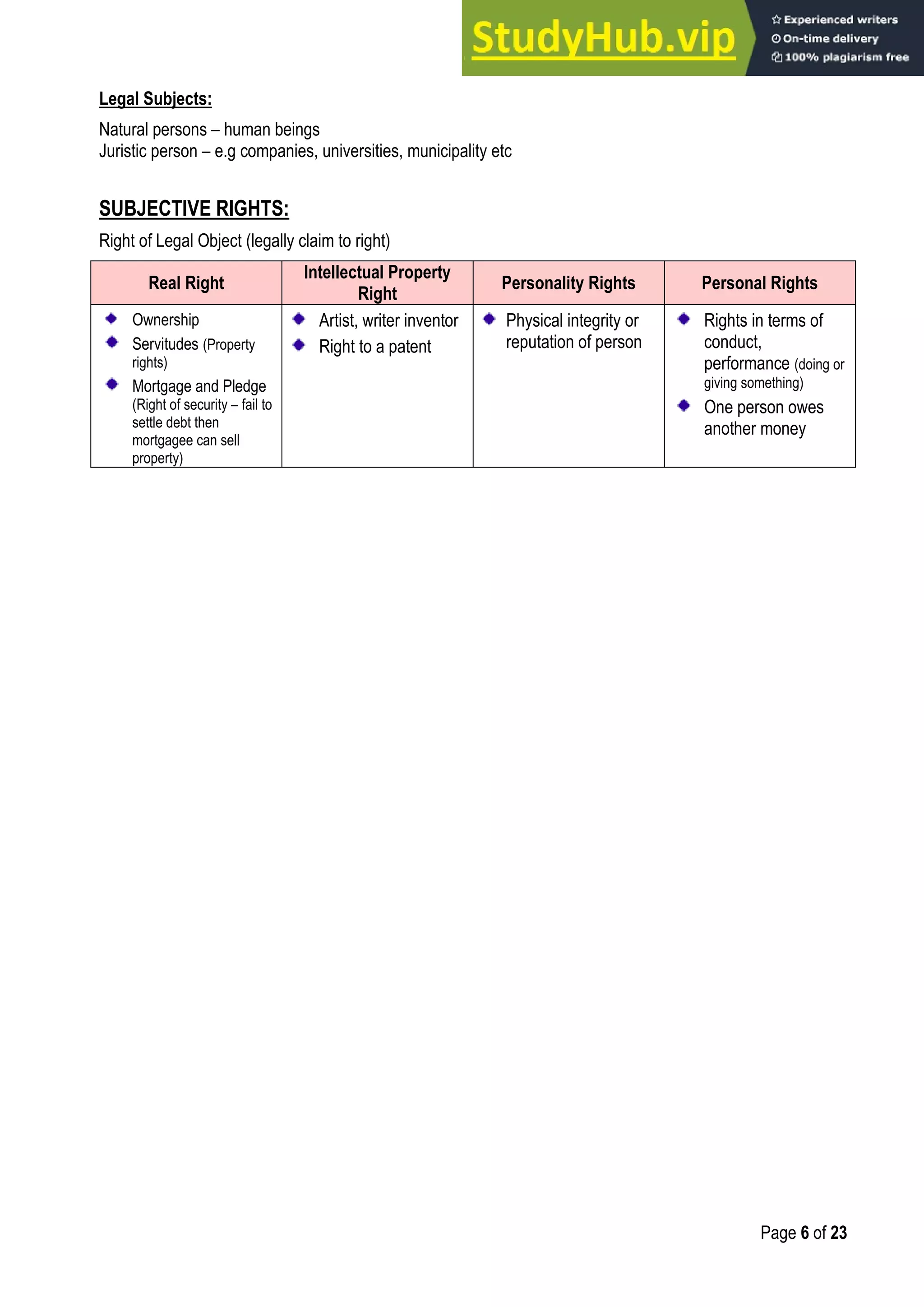 Page 6 of 23
Legal Subjects:
Natural persons – human beings
Juristic person – e.g companies, universities, municipality etc
SUBJECTIVE RIGHTS:
Right of Legal Object (legally claim to right)
Real Right
Intellectual Property
Right
Personality Rights Personal Rights
Ownership
Servitudes (Property
rights)
Mortgage and Pledge
(Right of security – fail to
settle debt then
mortgagee can sell
property)
Artist, writer inventor
Right to a patent
Physical integrity or
reputation of person
Rights in terms of
conduct,
performance (doing or
giving something)
One person owes
another money
 