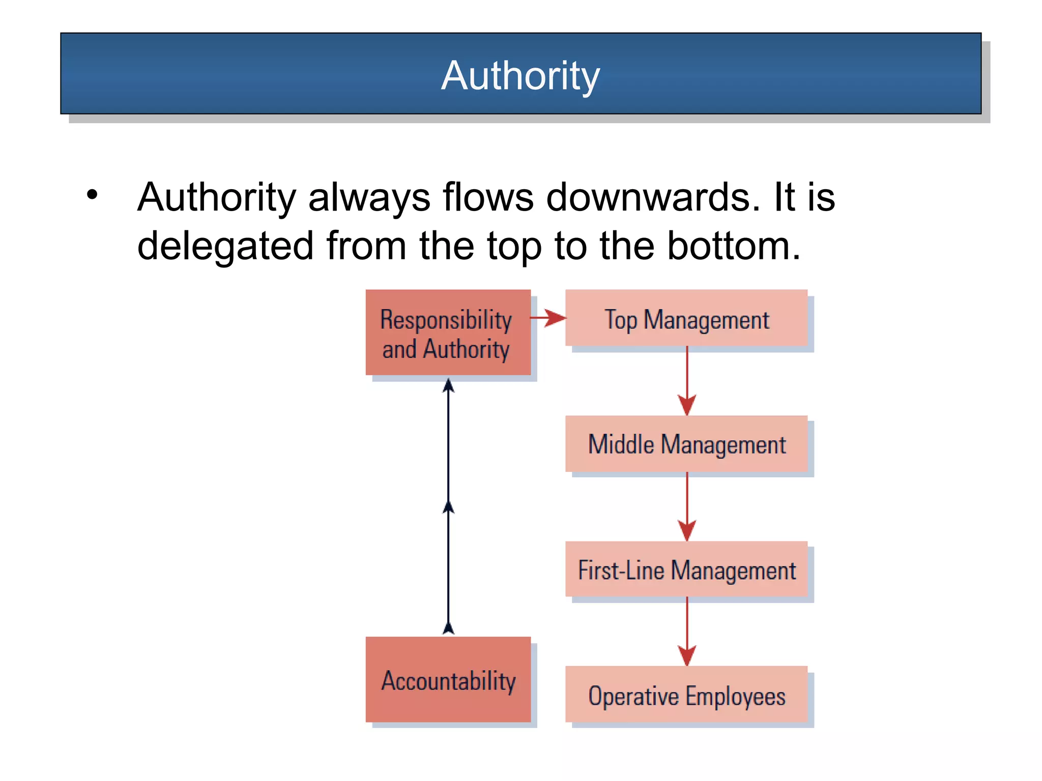 AuthorityAuthority
• Authority always flows downwards. It is
delegated from the top to the bottom.
 