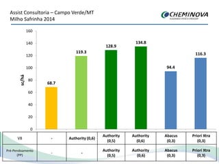 Assist Consultoria – Campo Verde/MT
Milho Safrinha 2014
68.7
119.3
128.9
134.8
94.4
116.3
0
20
40
60
80
100
120
140
160
Testemunha Authority 0,6 L/ha (V8) Authority 0,5 L/ha (V8 e
PP)
Authority 0,6 L/ha (V8 e
PP)
Abacus 0,3 L/ha (V8 e
PP)
Priori Xtra 0,3 L/ha (V8
e PP)
sc/há
V8 - Authority (0,6)
Authority
(0,5)
Authority
(0,6)
Abacus
(0,3)
Priori Xtra
(0,3)
Pré-Pendoamento
(PP)
- -
Authority
(0,5)
Authority
(0,6)
Abacus
(0,3)
Priori Xtra
(0,3)
 