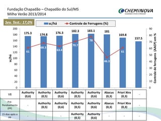 Fundação Chapadão – Chapadão do Sul/MS
Milho Verão 2013/2014
V8
Authority
(0,6)
Authority
(0,5)
Authority
(0,6)
Authority
(0,5)
Authority
(0,6)
Abacus
(0,3)
Priori Xtra
(0,3)
-
Pré-
Pendoamento
(PP)
-
Authority
(0,5)
Authority
(0,6)
Authority
(0,5)
Authority
(0,6)
Abacus
(0,3)
Priori Xtra
(0,3)
-
15 dias após o
PP
- - -
Authority
(0,5)
Authority
(0,6)
- - -
175.3 174.8
176.3
182.3 183.1 181
169.8
157.5
61
68.3
63.4
70.7
78
46.3
61
0
10
20
30
40
50
60
70
80
90
0
20
40
60
80
100
120
140
160
180
200
1 2 3 4 5 6 7 8
Controledeferrugens(AACP)em%
sc/há
sc/há Controle de Ferrugens (%)Sev. Test.: 17,0%
 
