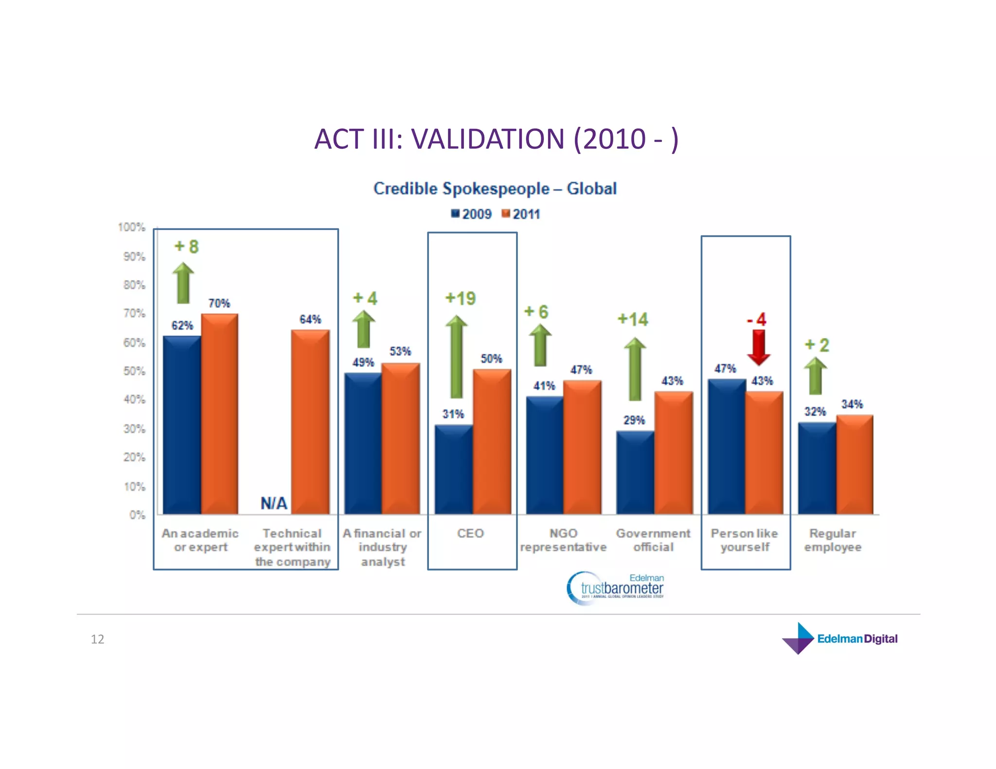 ACT III: VALIDATION (2010 ‐ ) 




12 
 