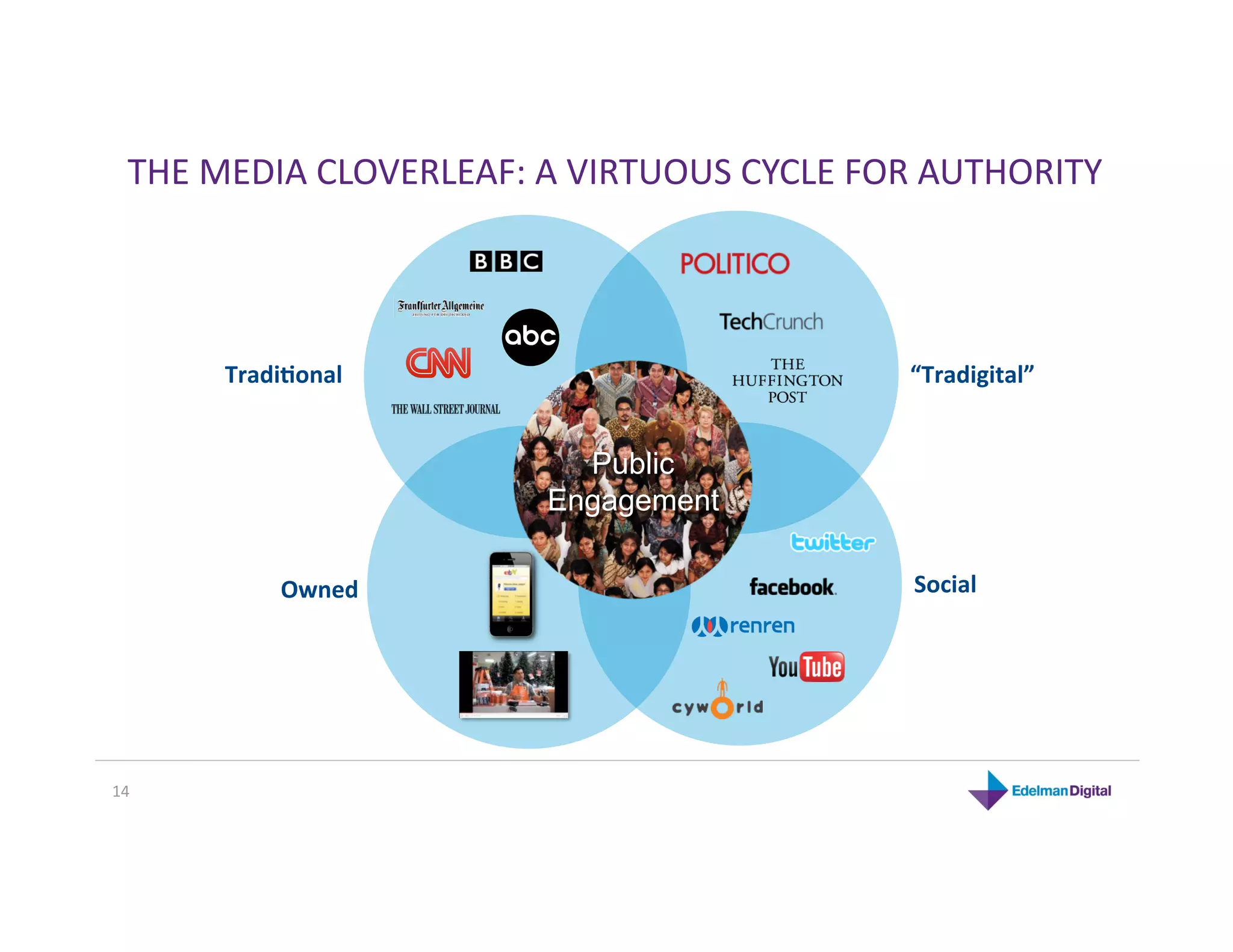 THE MEDIA CLOVERLEAF: A VIRTUOUS CYCLE FOR AUTHORITY 




       Tradi2onal                           “Tradigital” 


                          Public
                        Engagement

           Owned                            Social 




14 
 