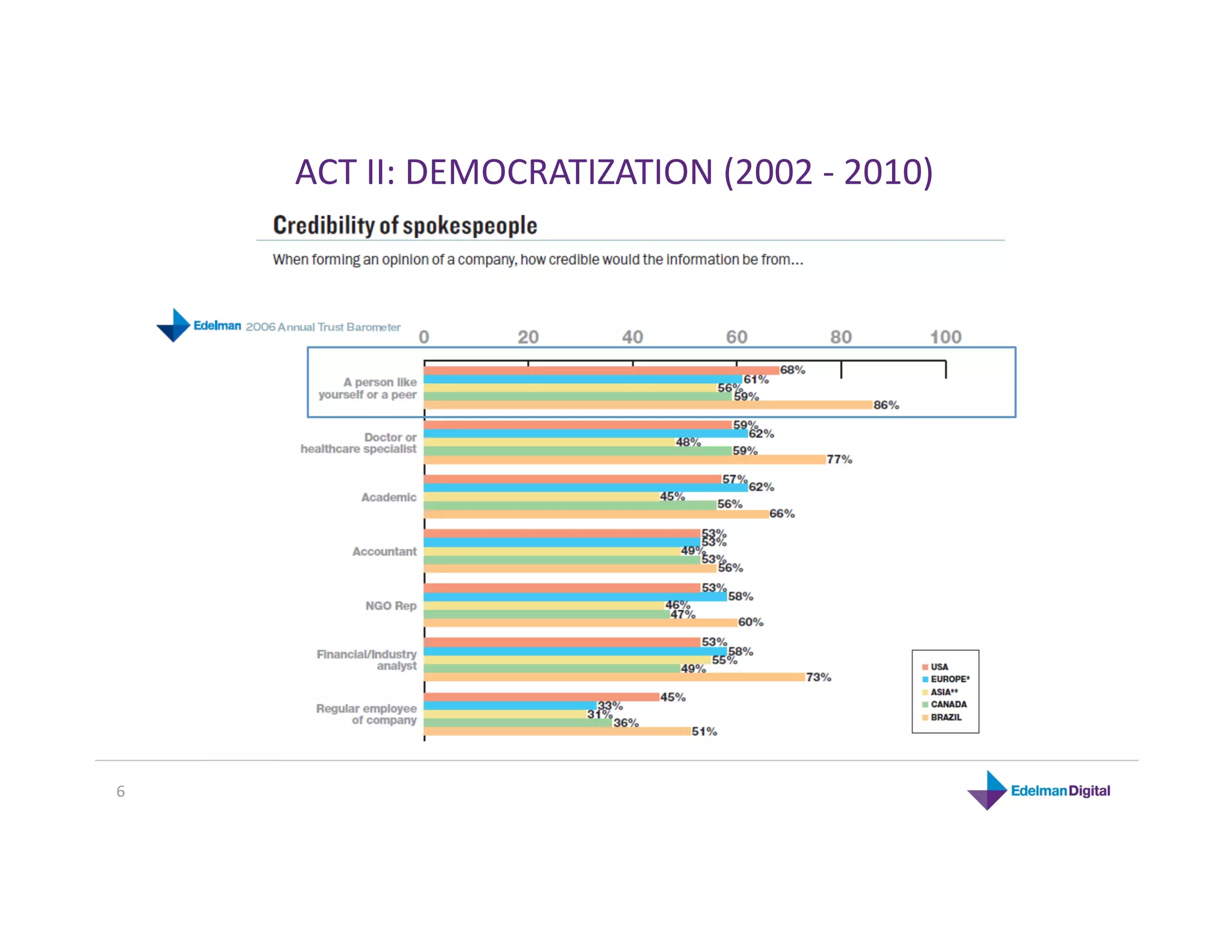ACT II: DEMOCRATIZATION (2002 ‐ 2010) 




6 
 