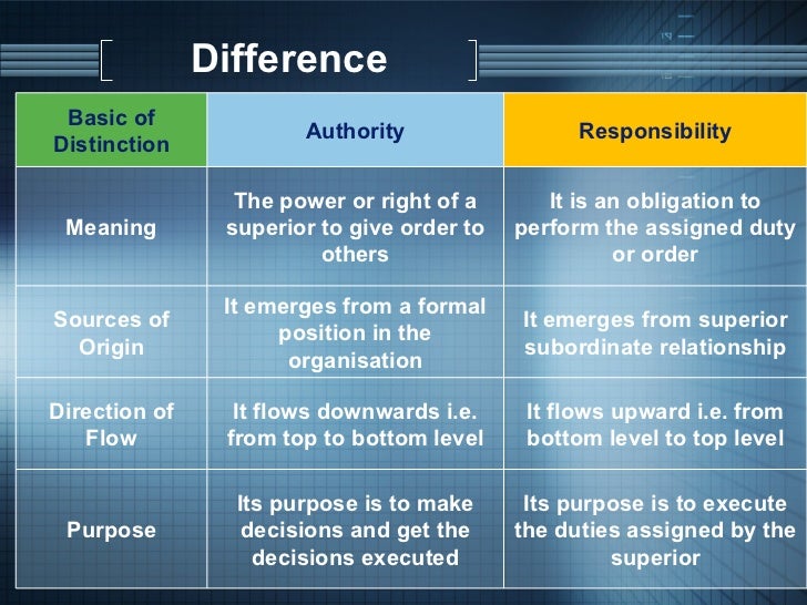 Between power. Authority and responsibility. Transferring rights and obligations. 2. Authority and responsibility. Powers and Duties of the State.