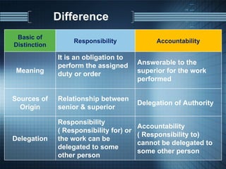 Difference Basic of Distinction Responsibility Accountability Meaning It is an obligation to perform the assigned duty or order Answerable to the superior for the work performed Sources of Origin Relationship between senior & superior Delegation of Authority Delegation Responsibility ( Responsibility for) or the work can be delegated to some other person Accountability ( Responsibility to) cannot be delegated to some other person 