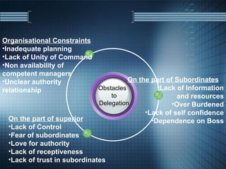 Obstacles  to Delegation Organisational Constraints Inadequate planning Lack of Unity of Command Non availability of  competent managers Unclear authority relationship On the part of Subordinates Lack of Information and resources Over Burdened Lack of self confidence Dependence on Boss On the part of superior Lack of Control Fear of subordinates Love for authority Lack of receptiveness Lack of trust in subordinates 