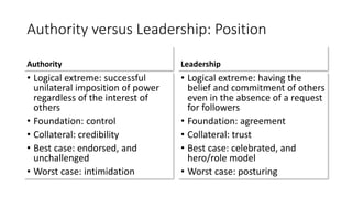 Authority versus Leadership: Position
Authority
• Logical extreme: successful
unilateral imposition of power
regardless of the interest of
others
• Foundation: control
• Collateral: credibility
• Best case: endorsed, and
unchallenged
• Worst case: intimidation
Leadership
• Logical extreme: having the
belief and commitment of others
even in the absence of a request
for followers
• Foundation: agreement
• Collateral: trust
• Best case: celebrated, and
hero/role model
• Worst case: posturing
 
