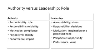 Authority versus Leadership: Role
Authority
• Accountability: rule
• Responsibility: reliability
• Motivation: compliance
• Perspective: priority
• Performance: impact
Leadership
• Accountability: vision
• Responsibility: decisions
• Motivation: imagination or a
perceived need
• Perspective: opportunity
• Performance: value
 