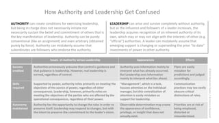 How Authority and Leadership Get Confused
Issues of Authority versus Leadership Appearances Effects
Success
credited
Authorities erroneously presume that control is guidance and
that guidance is leadership. However, real leadership is
earned, regardless of control.
Authority uses information mainly to
interpret what has already occurred.
But Leadership uses information
mainly to interpret what lies ahead.
Plans are easily
mistaken for
predictions and judged
accordingly.
Skills
required
Supported by power, authority relies primarily on meeting the
objectives of the source of power, regardless of other
consequences. Leadership, however, primarily relies on
meeting the objectives of the parties who are affected by the
operational consequences, regardless of their power.
“Management”, which is a task,
focuses attention on the individual
manager, but this centralization of
attention is easily mistaken as
support for leadership.
Communication
practices may too easily
obscure critical
distinctions of roles.
Autonomy
maintained
Authority has the opportunity to change the rules in order to
preserve itself. Leadership may respond to changes, but with
the intent to preserve the commitment to the leader’s vision.
Observable determination may create
the appearance of confidence,
privilege, or insight that does not
actually exist.
Priorities are at risk of
being misplaced,
distorted or
misunderstood.
AUTHORITY can create conditions for exercising leadership,
but being in charge does not necessarily initiate nor
necessarily sustain the belief and commitment of others that is
the key manifestation of leadership. Authority can be purely
conventional (like an assignment) and even arbitrary (obtained
purely by force). Authority can mistakenly assume that
subordinates are followers who endorse the authority.
LEADERSHIP can arise and survive completely without authority,
but as the influence and followers of a leader increases, the
leadership acquires recognition of an inherent authority of its
own, which may or may not align with the interests of other (e.g.
“official”) authorities. A leader can mistakenly assume that
emerging support is changing or superseding the prior “to date”
investments of power in other authority.
©2019MalcolmRyder/ArchestraResearch
 