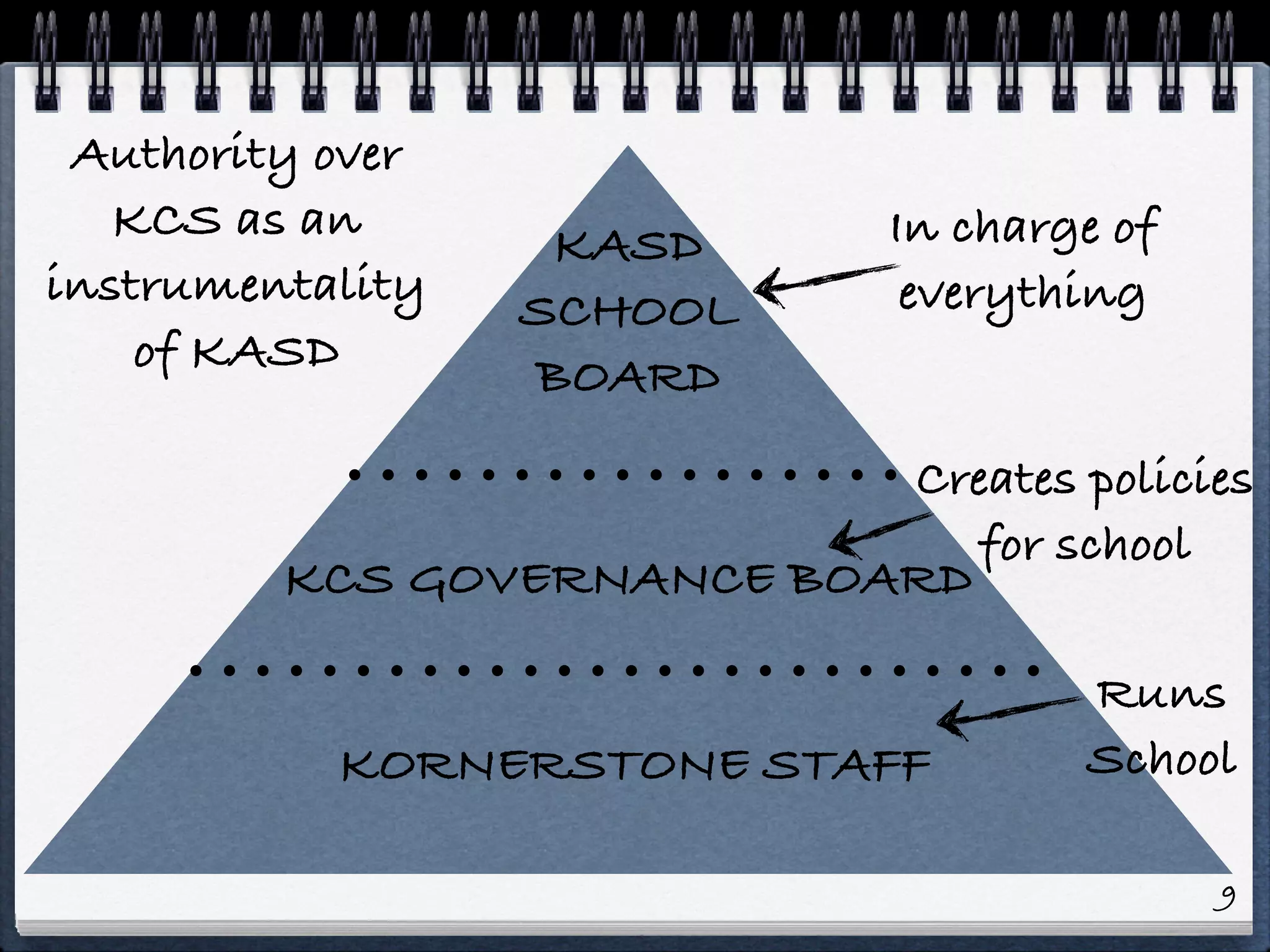Authority over
   KCS as an       KASD       In charge of
instrumentality   SCHOOL       everything
    of KASD       BOARD
                           Creates policies
                              for school
         KCS GOVERNANCE BOARD

                                      Runs
           KORNERSTONE STAFF          School

                                             9
 