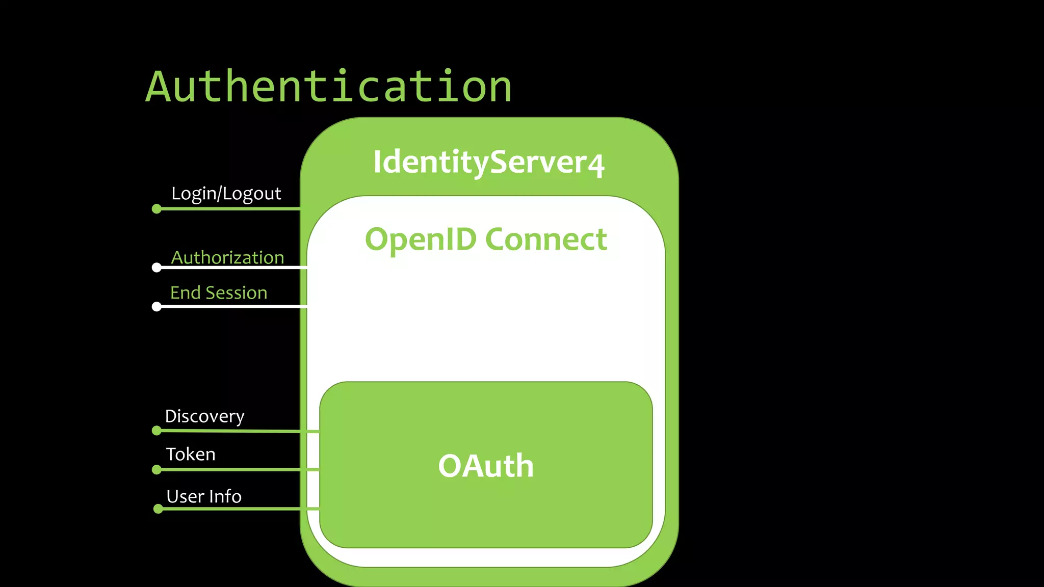End Session
Authorization
IdentityServer4
OpenID Connect
Authentication
OAuth
Discovery
Token
User Info
Login/Logout
 