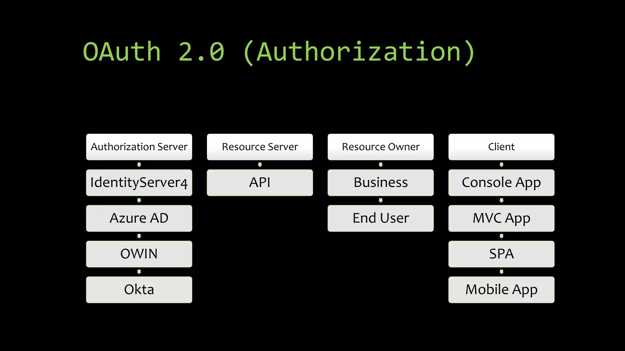 OAuth 2.0 (Authorization)
Authorization Server
IdentityServer4
Azure AD
OWIN
Okta
Resource Server
API
Resource Owner
Business
End User
Client
Console App
MVC App
SPA
Mobile App
 