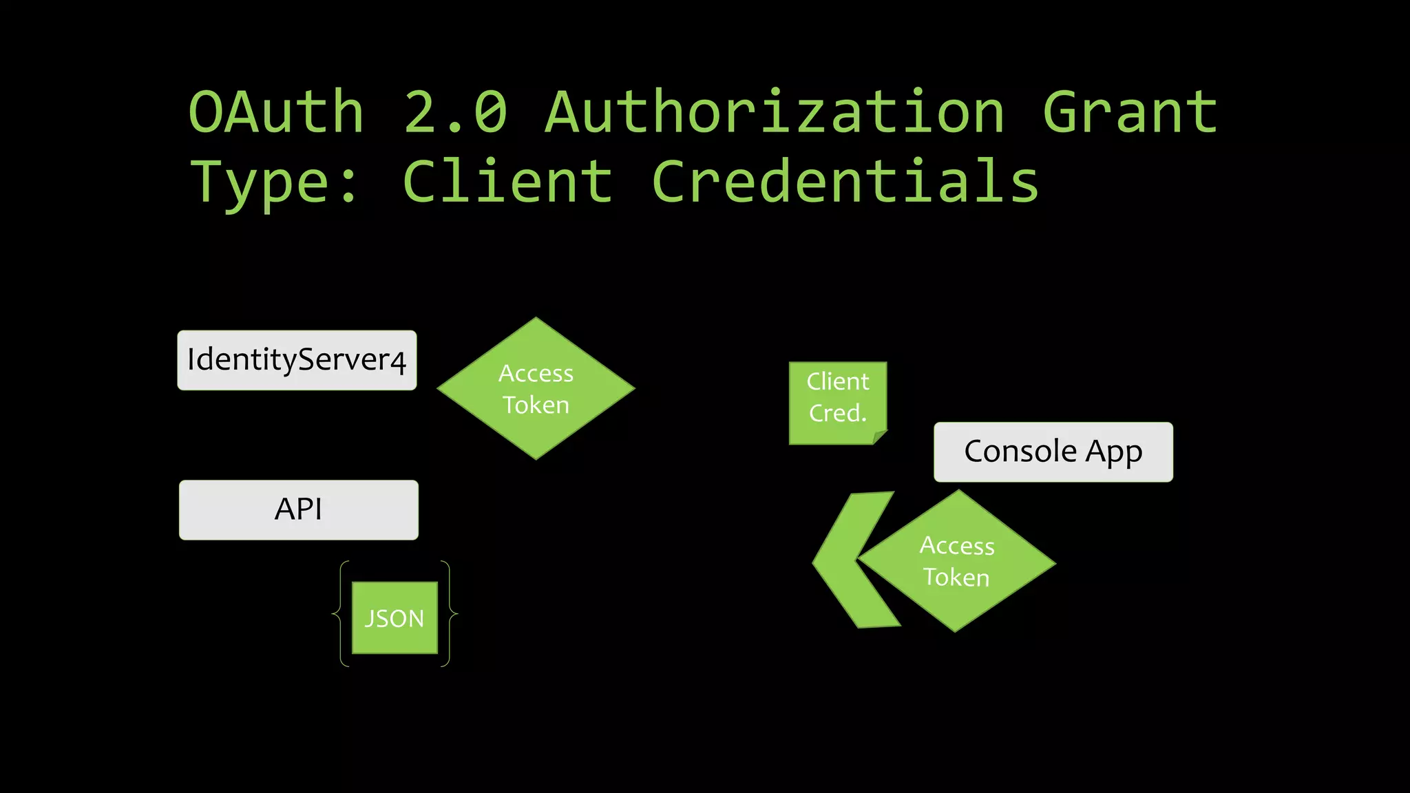 API
IdentityServer4
Console App
OAuth 2.0 Authorization Grant
Type: Client Credentials
Client
Cred.
Access
Token
JSON
 