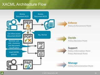 XACML Architecture Flow
16
Decide
Policy Decision Point
Manage
Policy Administration Point
Support
Policy Information Point
Policy Retrieval Point
Enforce
Policy Enforcement Point
Access
Document #123
Access
Document #123
Can Alice access
Document #123?
Yes, Permit
Load XACML
policies
Retrieve user
role, clearance
and document
classification
 