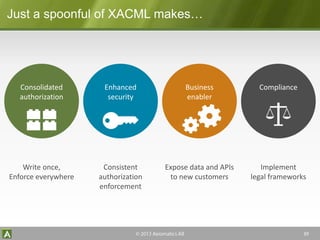 39
Just a spoonful of XACML makes…
Consolidated
authorization
Enhanced
security
Business
enabler
Compliance
Expose data and APIs
to new customers
Write once,
Enforce everywhere
Consistent
authorization
enforcement
Implement
legal frameworks
 