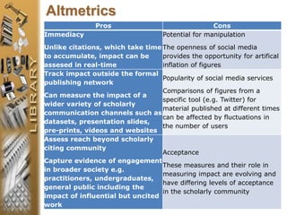 Altmetrics
Pros Cons
Immediacy
Unlike citations, which take time
to accumulate, impact can be
assesed in real-time
Potential for manipulation
The openness of social media
provides the opportunity for artifical
inflation of figures
Track impact outside the formal
publishing network
Can measure the impact of a
wider variety of scholarly
communication channels such as
datasets, presentation slides,
pre-prints, videos and websites
Popularity of social media services
Comparisons of figures from a
specific tool (e.g. Twitter) for
material published at different times
can be affected by fluctuations in
the number of users
Assess reach beyond scholarly
citing community
Capture evidence of engagement
in broader society e.g.
practitioners, undergraduates,
general public including the
impact of influential but uncited
work
Acceptance
These measures and their role in
measuring impact are evolving and
have differing levels of acceptance
in the scholarly community
 