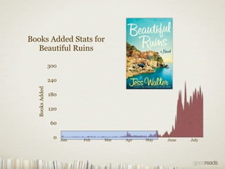 Books Added Stats for
  Beautiful Ruins

                300

                240
  Books Added




                180

 ...