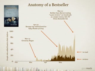 Anatomy of a Bestseller
                                                                                                  ...