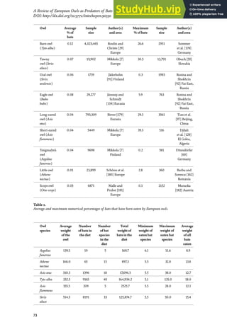 73
A Review of European Owls as Predators of Bats
DOI: http://dx.doi.org/10.5772/intechopen.90330
Owl Average
% of
bats
Sample
size
Author(s)
and area
Maximum
% of bats
Sample
size
Author(s)
and area
Barn owl
(Tyto alba)
0.12 4,023,465 Roulin and
Christe [29]
Europe
26.6 2931 Sommer
et al. [178]
Germany
Tawny
owl (Strix
aluco)
0.07 19,902 Mikkola [7]
Europe
30.5 13,791 Obuch [59]
Slovakia
Ural owl
(Strix
uralensis)
0.06 1739 Jäderholm
[91] Finland
0.3 1983 Rosina and
Shokhrin
[92] Far East,
Russia
Eagle owl
(Bubo
bubo)
0.08 29,277 Jánossy and
Schmidt
[134] Eurasia
5.9 763 Rosina and
Shokhrin
[92] Far East,
Russia
Long-eared
owl (Asio
otus)
0.04 793,309 Birrer [179]
Eurasia
29.3 3561 Tian et al.
[97] Beijing,
China
Short-eared
owl (Asio
flammeus)
0.04 5449 Mikkola [7]
Europe
39.3 516 Djilali
et al. [128]
El Golea,
Algeria
Tengmalm’s
owl
(Aegolius
funereus)
0.04 9698 Mikkola [7]
Finland
0.2 581 Uttendörfer
[60]
Germany
Little owl
(Athene
noctua)
0.01 23,899 Schönn et al.
[180] Europe
2.8 360 Barbu and
Sorescu [162]
Romania
Scops owl
(Otus scops)
0.03 6871 Malle and
Probst [181]
Europe
0.1 2152 Muraoka
[182] Austria
Table 2.
Average and maximum numerical percentages of bats that have been eaten by European owls.
Owl
species
Average
weight
of the
owl
Number
of bats in
the diet
Number
of bat
species
in the
diet
Total
weight of
bats in the
diet
Minimum
weight of
eaten bat
species
Maximum
weight of
eaten bat
species
Average
weight
of all
bats
eaten
Aegolius
funereus
139.5 19 5 169.7 6.1 11.6 8.9
Athene
noctua
166.0 65 15 897.3 5.5 32.8 13.8
Asio otus 310.3 1396 18 17,696.3 5.5 38.0 12.7
Tyto alba 332.5 9165 40 164,934.2 5.1 135.0 18.0
Asio
flammeus
355.5 209 5 2525.7 5.5 28.0 12.1
Strix
aluco
514.3 8191 33 125,874.7 5.5 50.0 15.4
 