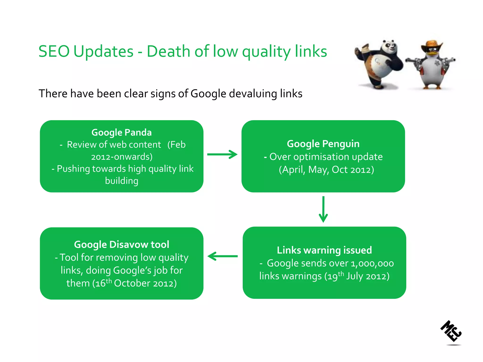 SEO Updates - Death of low quality links

There have been clear signs of Google devaluing links


            Google Panda
    - Review of web content (Feb                  Google Penguin
           2012-onwards)                     - Over optimisation update
  - Pushing towards high quality link           (April, May, Oct 2012)
               building




         Google Disavow tool
                                                Links warning issued
   - Tool for removing low quality
                                            - Google sends over 1,000,000
     links, doing Google’s job for
                                            links warnings (19th July 2012)
       them (16th October 2012)
 