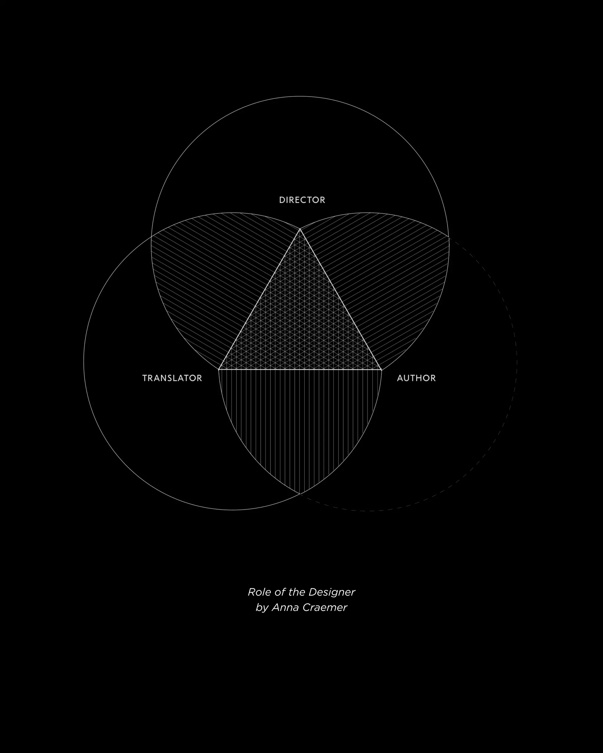 Role of the Designer 
by Anna Craemer  