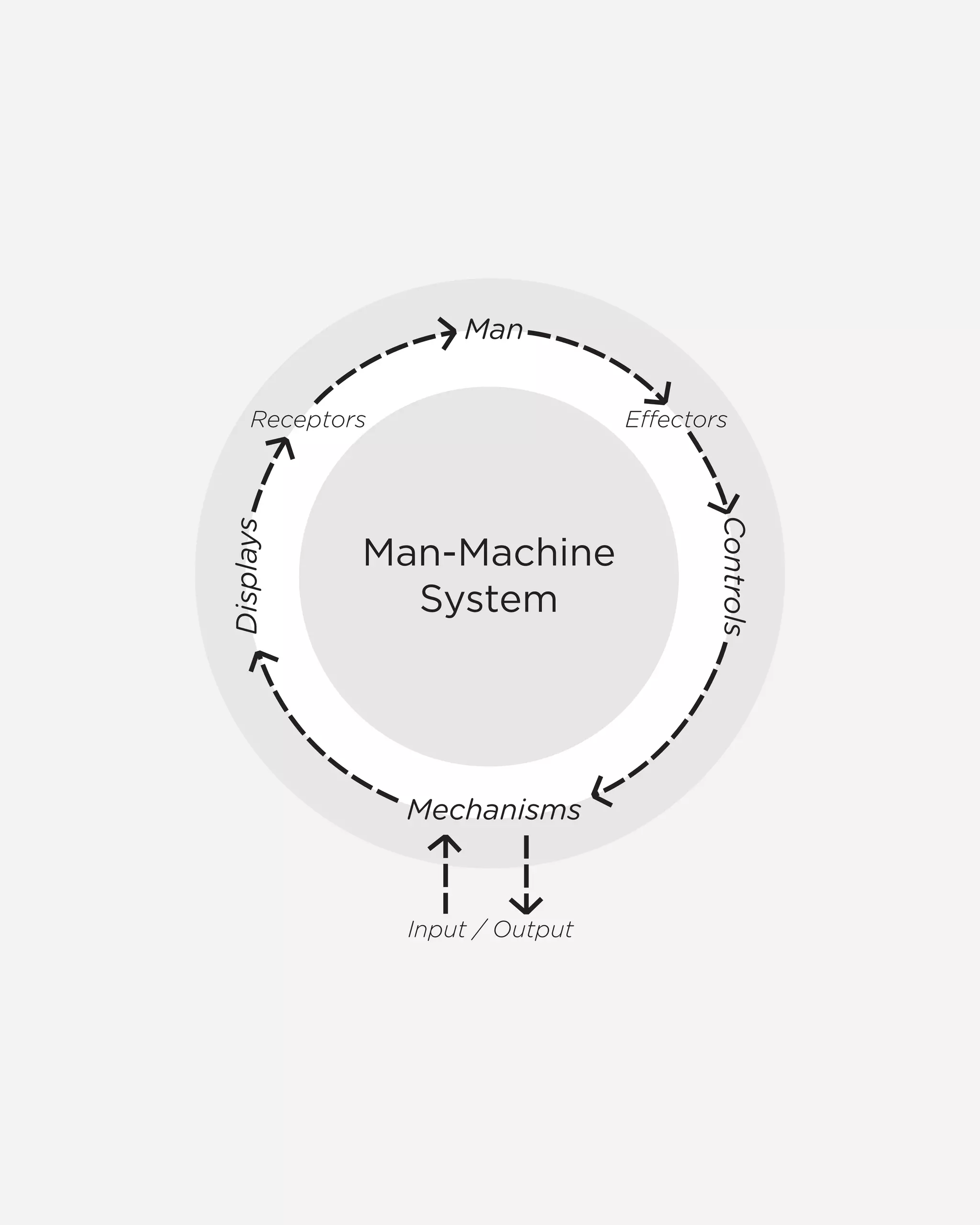 Man-MachineSystemMan Controls Displays MechanismsInput / OutputEectorsReceptors  