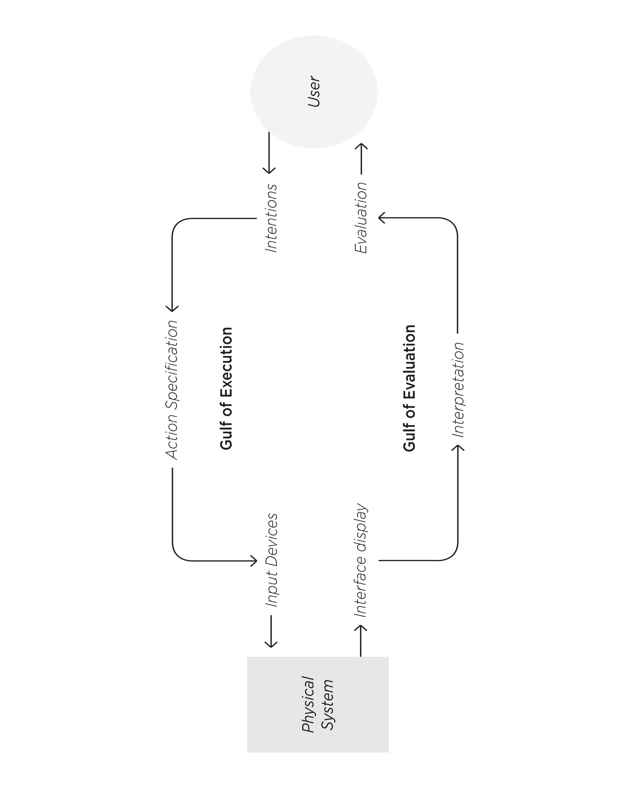 UserPhysicalSystemGulf of EvaluationGulf of ExecutionInput DevicesAction SpecificationIntentionsEvaluationInterpretationInterface display  