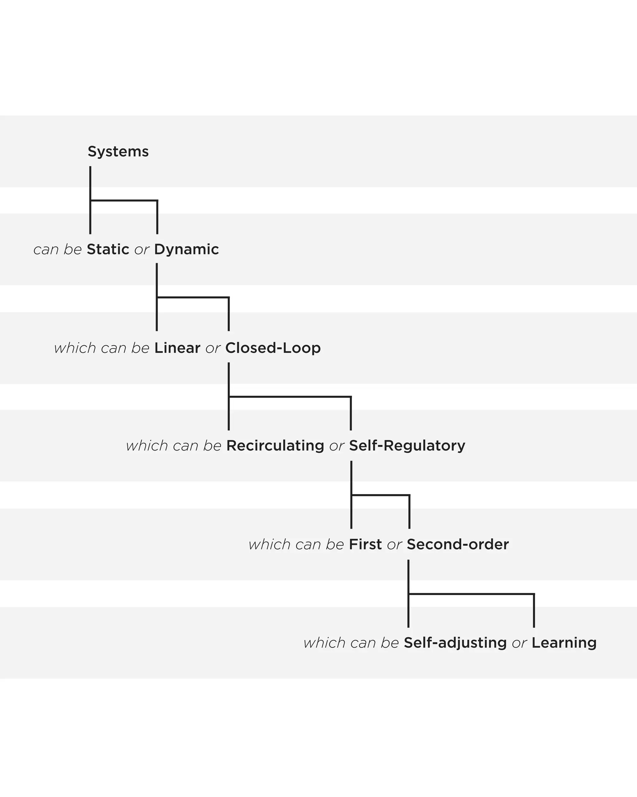 Systemscan be Static or Dynamic which can be Linear or Closed-Loopwhich can be Recirculating or Self-Regulatorywhich can be First or Second-orderwhich can be Self-adjusting or Learning  